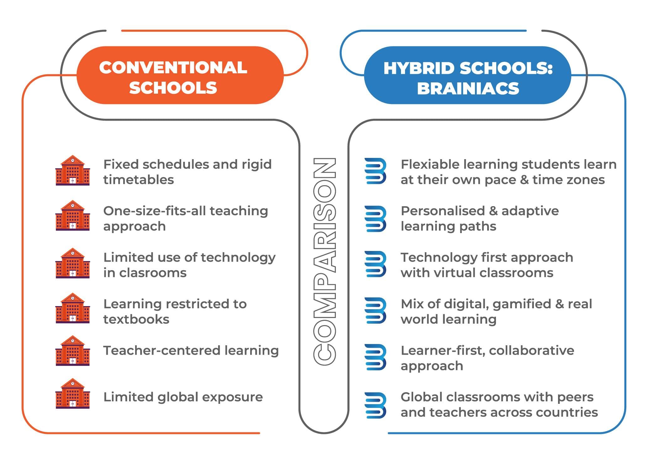 Why Hybrid Learning at Brainiacs Outshines Conventional Schools?